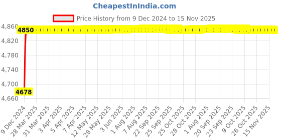 moglix.com RA Accessories Blue SC Project Mini Silencer Exhaust for Hero Splendor Pro Classic ra accessories Price History Graph from 9 Dec 2024 to 15 Nov 2025