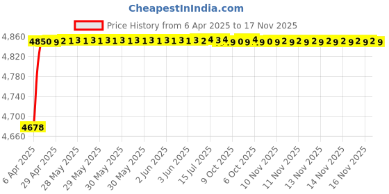 moglix.com RA Accessories Blue SC Project Mini Silencer Exhaust for Hero Splendor Pro New ra accessories Price History Graph from 6 Apr 2025 to 16 Nov 2025