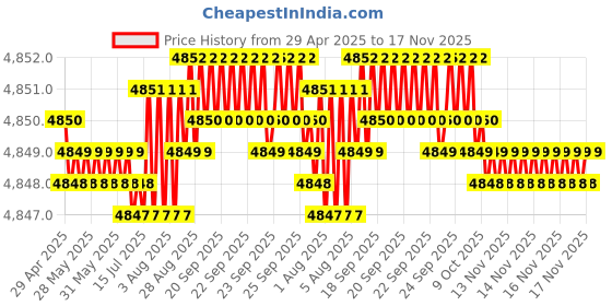 moglix.com RA Accessories Blue SC Project Mini Silencer Exhaust for Honda CB 400 F ra accessories Price History Graph from 29 Apr 2025 to 17 Nov 2025