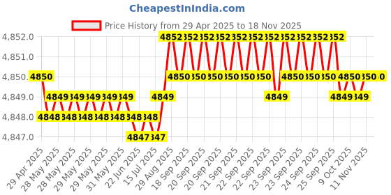 moglix.com RA Accessories Blue SC Project Mini Silencer Exhaust for Honda CB 500 X ra accessories Price History Graph from 29 Apr 2025 to 18 Nov 2025
