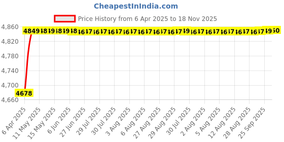 moglix.com RA Accessories Blue SC Project Mini Silencer Exhaust for Honda CB Unicorn 160 ra accessories Price History Graph from 6 Apr 2025 to 18 Nov 2025