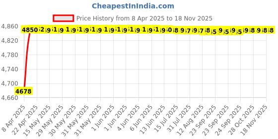 moglix.com RA Accessories Blue SC Project Mini Silencer Exhaust for Honda CBR 650F ra accessories Price History Graph from 8 Apr 2025 to 17 Nov 2025