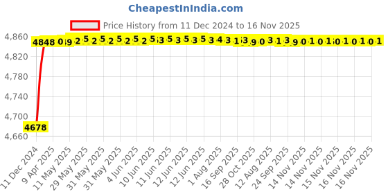 moglix.com RA Accessories Blue SC Project Mini Silencer Exhaust for Honda Shine ra accessories Price History Graph from 11 Dec 2024 to 16 Nov 2025