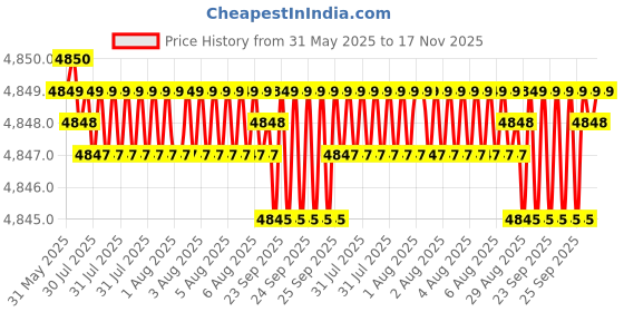 moglix.com RA Accessories Blue SC Project Mini Silencer Exhaust for Honda VFR 1200F ra accessories Price History Graph from 31 May 2025 to 17 Nov 2025
