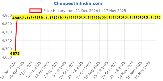 moglix.com RA Accessories Blue SC Project Mini Silencer Exhaust for Indian Chief Classic ra accessories Price History Graph from 11 Dec 2024 to 17 Nov 2025