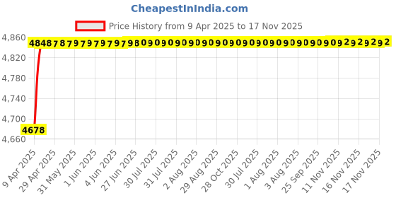 moglix.com RA Accessories Blue SC Project Mini Silencer Exhaust for Kawasaki ER6n ra accessories Price History Graph from 9 Apr 2025 to 16 Nov 2025