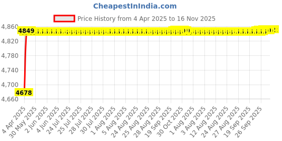 moglix.com RA Accessories Blue SC Project Mini Silencer Exhaust for Kawasaki Versys 1000 ra accessories Price History Graph from 4 Apr 2025 to 16 Nov 2025