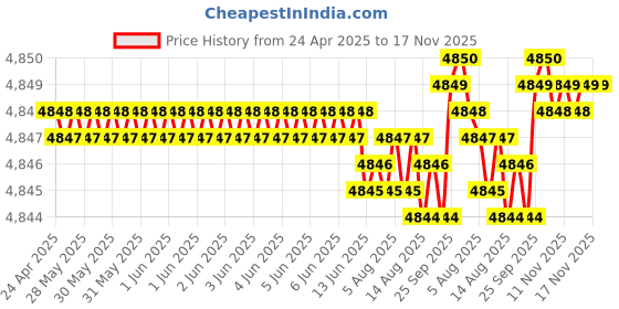 moglix.com RA Accessories Blue SC Project Mini Silencer Exhaust for Kawasaki Z750 ra accessories Price History Graph from 24 Apr 2025 to 16 Nov 2025
