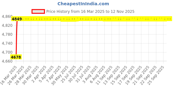 moglix.com RA Accessories Blue SC Project Mini Silencer Exhaust for Kinetic GF Lazer ra accessories Price History Graph from 16 Mar 2025 to 12 Nov 2025