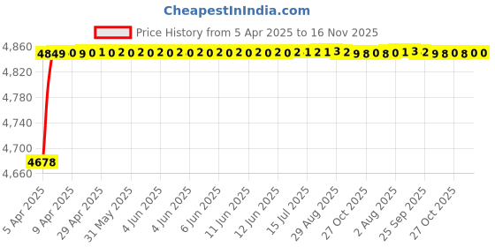 moglix.com RA Accessories Blue SC Project Mini Silencer Exhaust for Kinetic Velocity ra accessories Price History Graph from 5 Apr 2025 to 16 Nov 2025