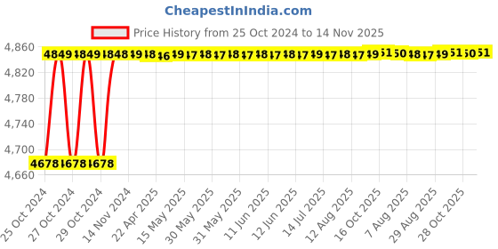 moglix.com RA Accessories Blue SC Project Mini Silencer Exhaust for KTM Duke 200 ra accessories Price History Graph from 25 Oct 2024 to 14 Nov 2025