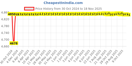 moglix.com RA Accessories Blue SC Project Mini Silencer Exhaust for KTM RC 200 ra accessories Price History Graph from 30 Oct 2024 to 18 Nov 2025
