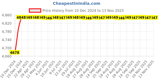 moglix.com RA Accessories Blue SC Project Mini Silencer Exhaust for Mahindra Centuro N1 ra accessories Price History Graph from 10 Dec 2024 to 13 Nov 2025