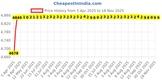 moglix.com RA Accessories Blue SC Project Mini Silencer Exhaust for Mahindra CETURO ra accessories Price History Graph from 5 Apr 2025 to 18 Nov 2025