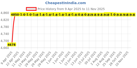 moglix.com RA Accessories Blue SC Project Mini Silencer Exhaust for Mahindra Pantero ra accessories Price History Graph from 9 Apr 2025 to 10 Nov 2025