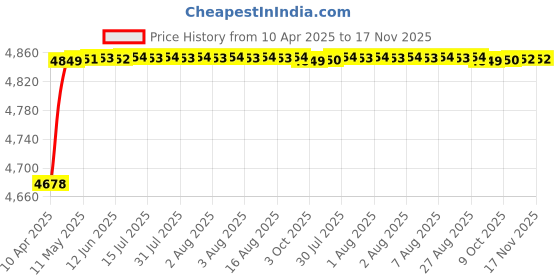 moglix.com RA Accessories Blue SC Project Mini Silencer Exhaust for Mahindra Stallio ra accessories Price History Graph from 10 Apr 2025 to 16 Nov 2025