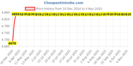 moglix.com RA Accessories Blue SC Project Mini Silencer Exhaust for Suzuki Bandit 1250S ra accessories Price History Graph from 10 Dec 2024 to 4 Nov 2025