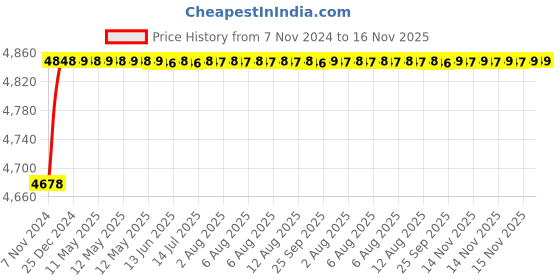 moglix.com RA Accessories Blue SC Project Mini Silencer Exhaust for Suzuki Bandit 1250SA ra accessories Price History Graph from 7 Nov 2024 to 16 Nov 2025