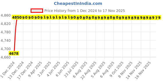 moglix.com RA Accessories Blue SC Project Mini Silencer Exhaust for Suzuki Gixxer SF ra accessories Price History Graph from 1 Dec 2024 to 16 Nov 2025