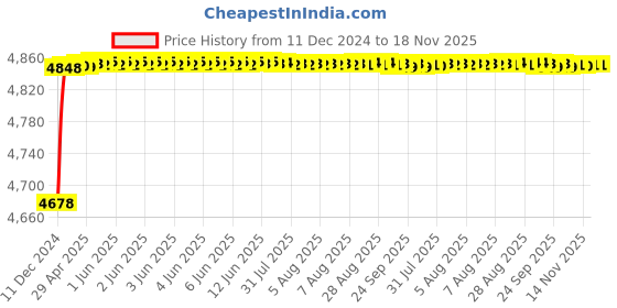 moglix.com RA Accessories Blue SC Project Mini Silencer Exhaust for Suzuki GS 150R ra accessories Price History Graph from 11 Dec 2024 to 17 Nov 2025