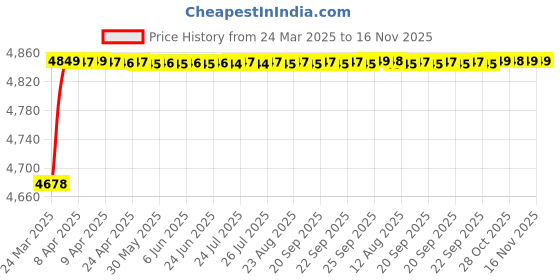 moglix.com RA Accessories Blue SC Project Mini Silencer Exhaust for Suzuki GSX R1300 Hayabusa ra accessories Price History Graph from 24 Mar 2025 to 16 Nov 2025