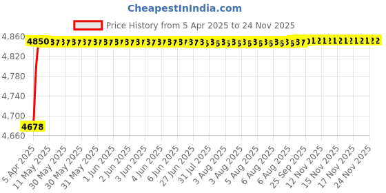 moglix.com RA Accessories Blue SC Project Mini Silencer Exhaust for Suzuki Hayabusa ra accessories Price History Graph from 5 Apr 2025 to 18 Nov 2025