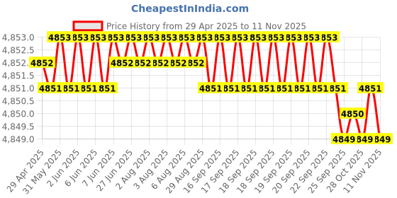 moglix.com RA Accessories Blue SC Project Mini Silencer Exhaust for Suzuki Samurai ra accessories Price History Graph from 29 Apr 2025 to 10 Nov 2025