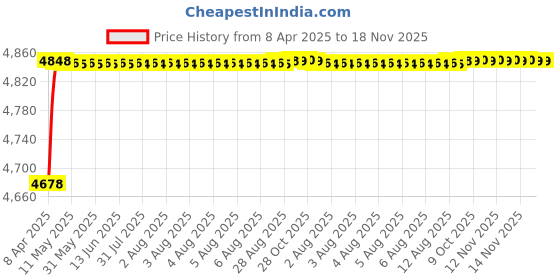 moglix.com RA Accessories Blue SC Project Mini Silencer Exhaust for Suzuki Shaolin ra accessories Price History Graph from 8 Apr 2025 to 17 Nov 2025