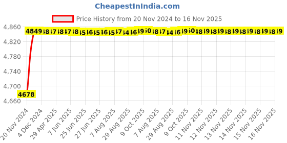 moglix.com RA Accessories Blue SC Project Mini Silencer Exhaust for Suzuki Sling Shot plus ra accessories Price History Graph from 20 Nov 2024 to 16 Nov 2025