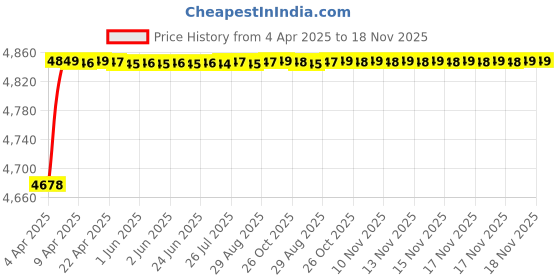 moglix.com RA Accessories Blue SC Project Mini Silencer Exhaust for Suzuki Slingshot Plus ra accessories Price History Graph from 4 Apr 2025 to 18 Nov 2025