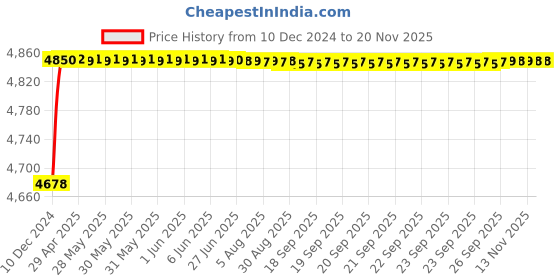 moglix.com RA Accessories Blue SC Project Mini Silencer Exhaust for Suzuki Slingshot Plus SEU ra accessories Price History Graph from 10 Dec 2024 to 18 Nov 2025