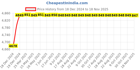 moglix.com RA Accessories Blue SC Project Mini Silencer Exhaust for Suzuki VStrom ra accessories Price History Graph from 18 Dec 2024 to 18 Nov 2025