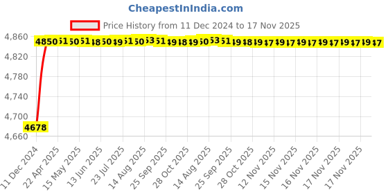 moglix.com RA Accessories Blue SC Project Mini Silencer Exhaust for Triumph Bonneville T100 ra accessories Price History Graph from 11 Dec 2024 to 17 Nov 2025