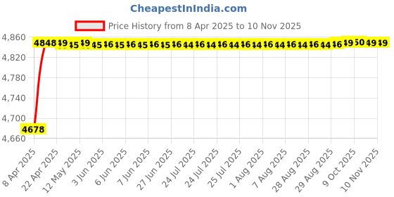 moglix.com RA Accessories Blue SC Project Mini Silencer Exhaust for Triumph Street Twin ra accessories Price History Graph from 8 Apr 2025 to 9 Nov 2025