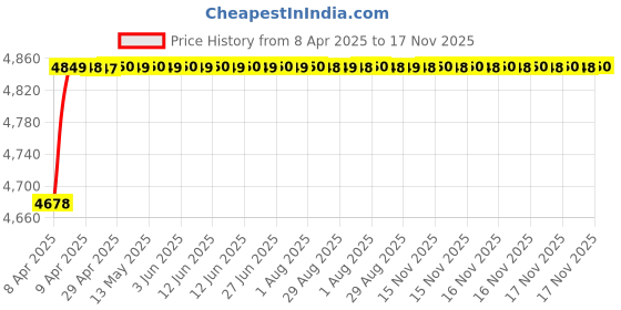 moglix.com RA Accessories Blue SC Project Mini Silencer Exhaust for Triumph Tiger 800 XCA ra accessories Price History Graph from 8 Apr 2025 to 17 Nov 2025