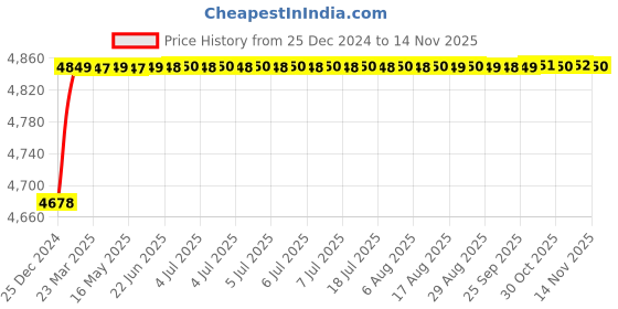 moglix.com RA Accessories Blue SC Project Mini Silencer Exhaust for TVS Apache 160 Fi ra accessories Price History Graph from 25 Dec 2024 to 11 Nov 2025