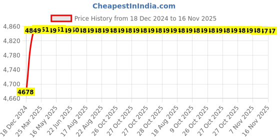 moglix.com RA Accessories Blue SC Project Mini Silencer Exhaust for TVS Apache RTR ra accessories Price History Graph from 18 Dec 2024 to 15 Nov 2025