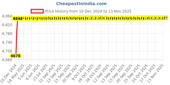 moglix.com RA Accessories Blue SC Project Mini Silencer Exhaust for TVS Fiero F2 ra accessories Price History Graph from 10 Dec 2024 to 13 Nov 2025