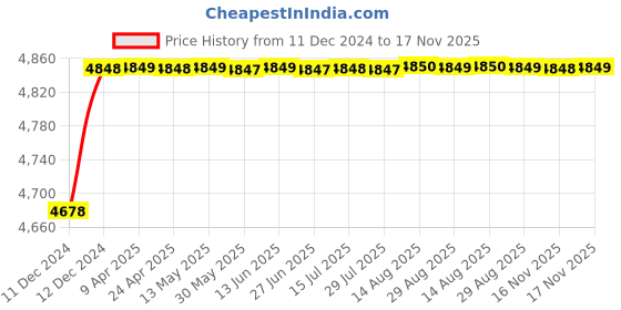 moglix.com RA Accessories Blue SC Project Mini Silencer Exhaust for TVS Jive ra accessories Price History Graph from 11 Dec 2024 to 17 Nov 2025