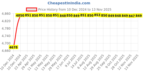 moglix.com RA Accessories Blue SC Project Mini Silencer Exhaust for TVS Victor Edge ra accessories Price History Graph from 10 Dec 2024 to 12 Nov 2025
