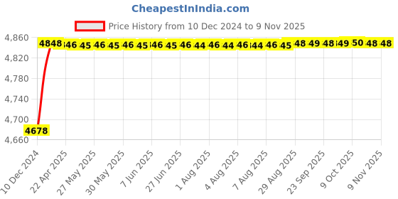 moglix.com RA Accessories Blue SC Project Mini Silencer Exhaust for Yamaha Enticer 125 ra accessories Price History Graph from 10 Dec 2024 to 7 Nov 2025