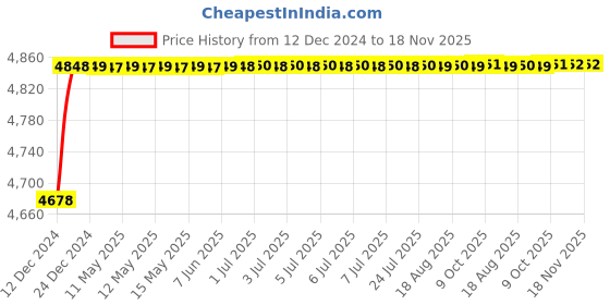 moglix.com RA Accessories Blue SC Project Mini Silencer Exhaust for Yamaha Gladiator DX ra accessories Price History Graph from 12 Dec 2024 to 18 Nov 2025
