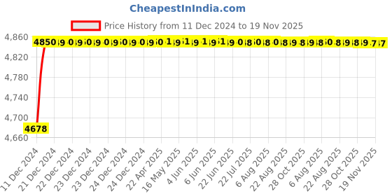 moglix.com RA Accessories Blue SC Project Mini Silencer Exhaust for Yamaha Gladiator Graffitti ra accessories Price History Graph from 11 Dec 2024 to 19 Nov 2025