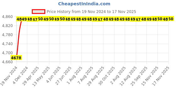 moglix.com RA Accessories Blue SC Project Mini Silencer Exhaust for Yamaha R15 New ra accessories Price History Graph from 19 Nov 2024 to 16 Nov 2025