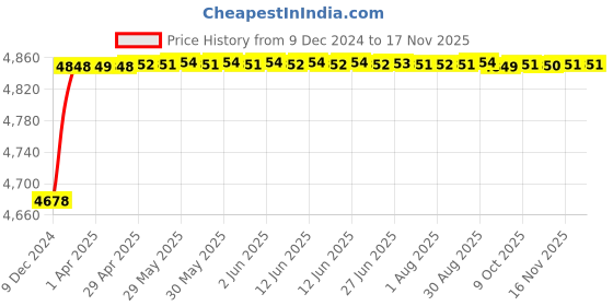 moglix.com RA Accessories Blue SC Project Mini Silencer Exhaust for Yamaha RD 350 ra accessories Price History Graph from 9 Dec 2024 to 16 Nov 2025