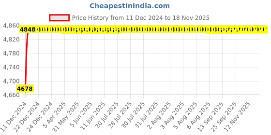 moglix.com RA Accessories Blue SC Project Mini Silencer Exhaust for Yamaha RXG 135 ra accessories Price History Graph from 11 Dec 2024 to 16 Nov 2025