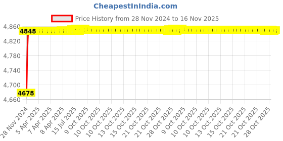 moglix.com RA Accessories Blue SC Project Mini Silencer Exhaust for Yamaha RXZ ra accessories Price History Graph from 28 Nov 2024 to 16 Nov 2025