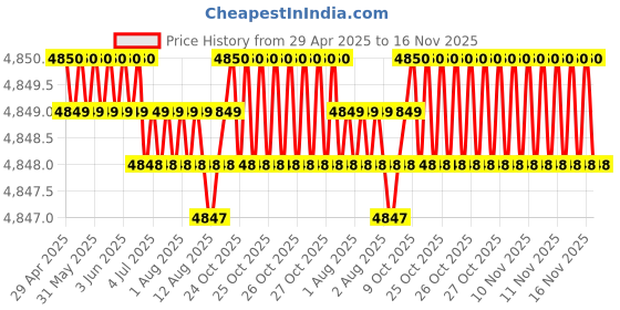 moglix.com RA Accessories Blue SC Project Mini Silencer Exhaust for Yamaha Saluto RX ra accessories Price History Graph from 29 Apr 2025 to 16 Nov 2025