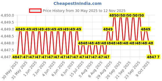 moglix.com RA Accessories Blue SC Project Mini Silencer Exhaust for Yamaha YZFR1 ra accessories Price History Graph from 30 May 2025 to 10 Nov 2025