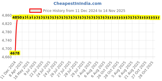 moglix.com RA Accessories Blue SC Project Mini3 Silencer Exhaust for All Bike Make All Models ra accessories Price History Graph from 11 Dec 2024 to 14 Nov 2025